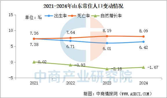 数据分析：出生人口增加39万人（图）开元棋牌网站2024年山东常住人口