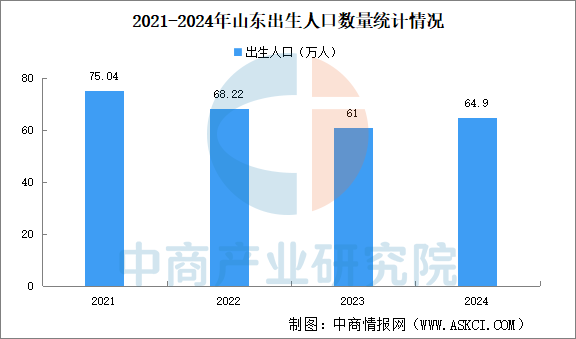 数据分析：出生人口增加39万人（图）开元棋牌网站2024年山东常住人口(图2)