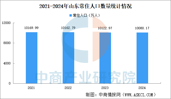 数据分析：出生人口增加39万人（图）开元棋牌网站2024年山东常住人口(图3)